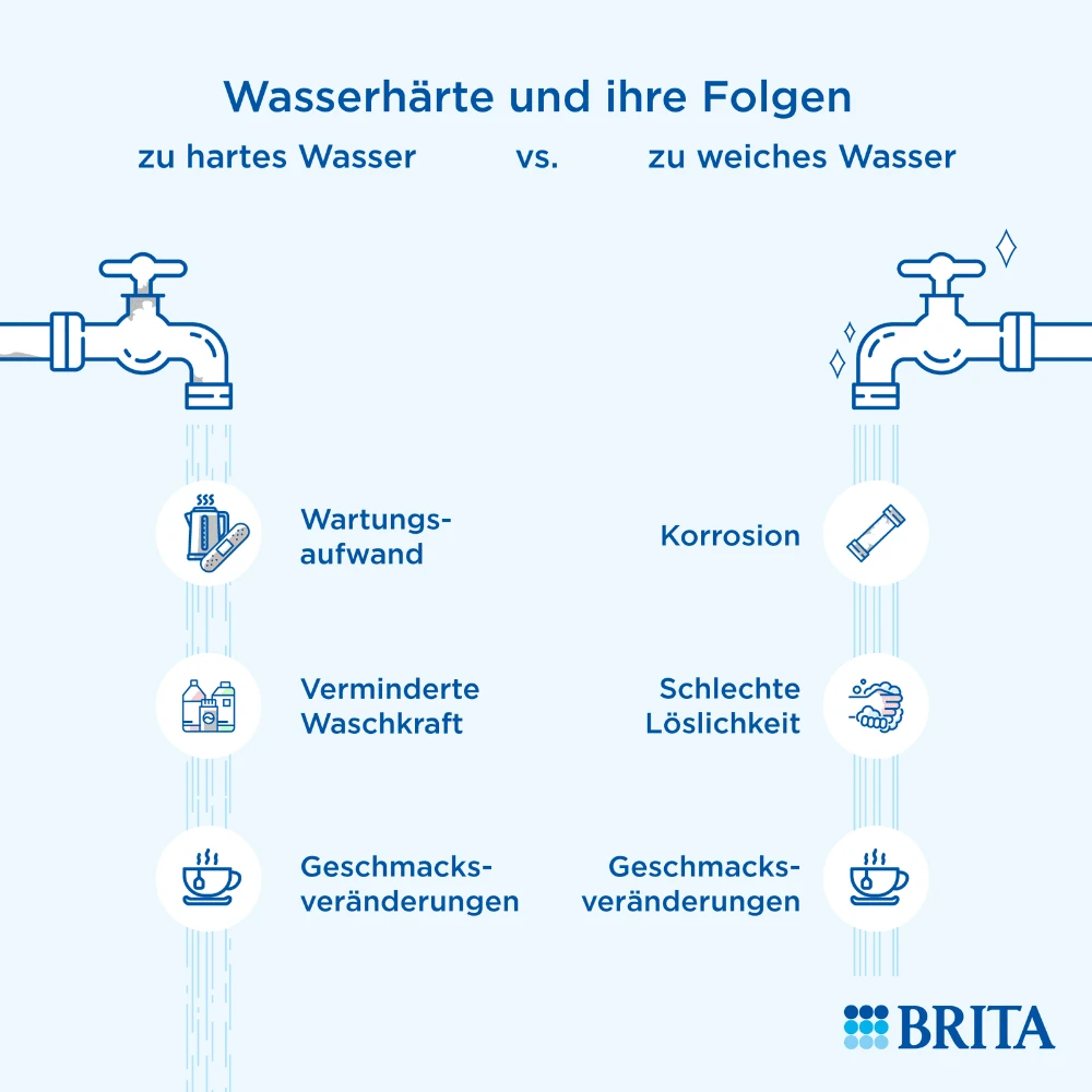 Professional Wasserfilter Wasserhärte und ihre Folgen